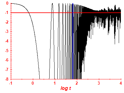 Survival probability log